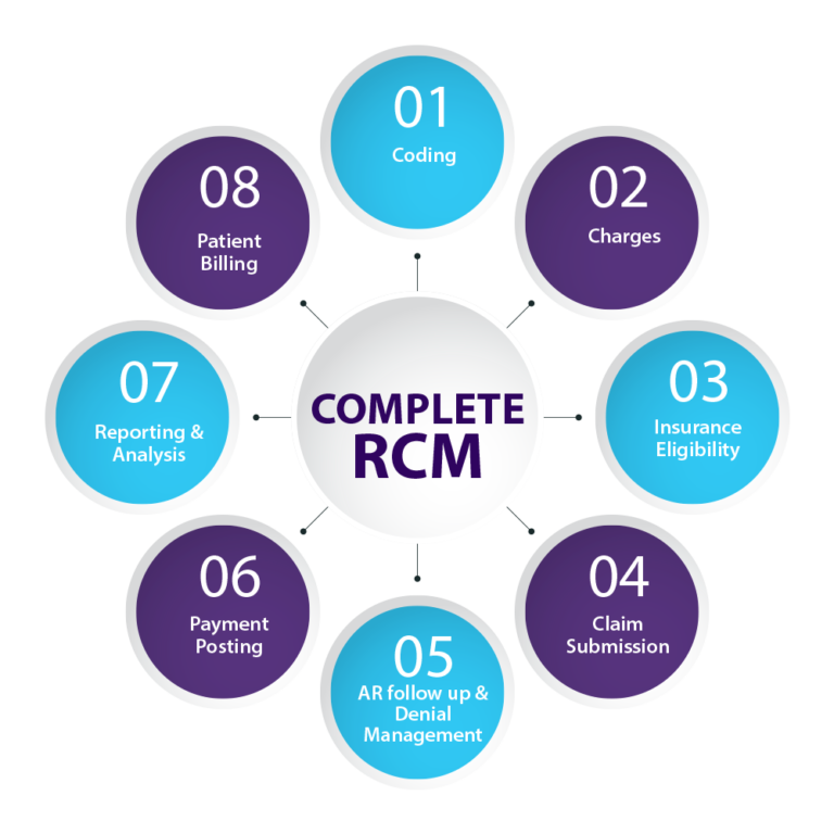 Revenue Cycle Management - I-conic Solutions